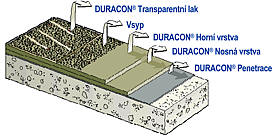 DURACON